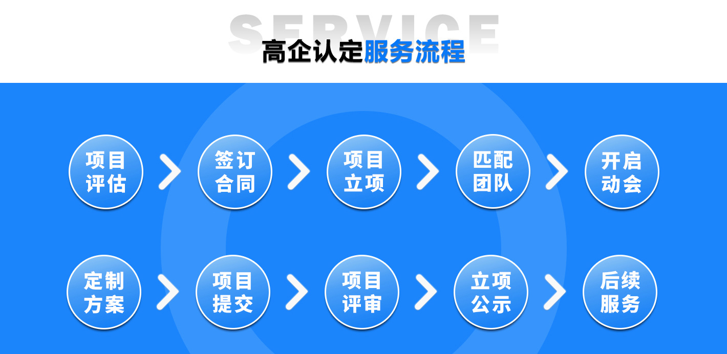高新技術(shù)企業(yè)申報(bào)流程