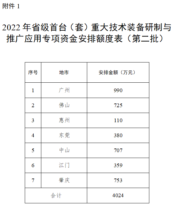 廣東省2022年<a href=http://www.a910078829.cn/stt/ target=_blank class=infotextkey>首臺(tái)套</a>專項(xiàng)資金安排額度
