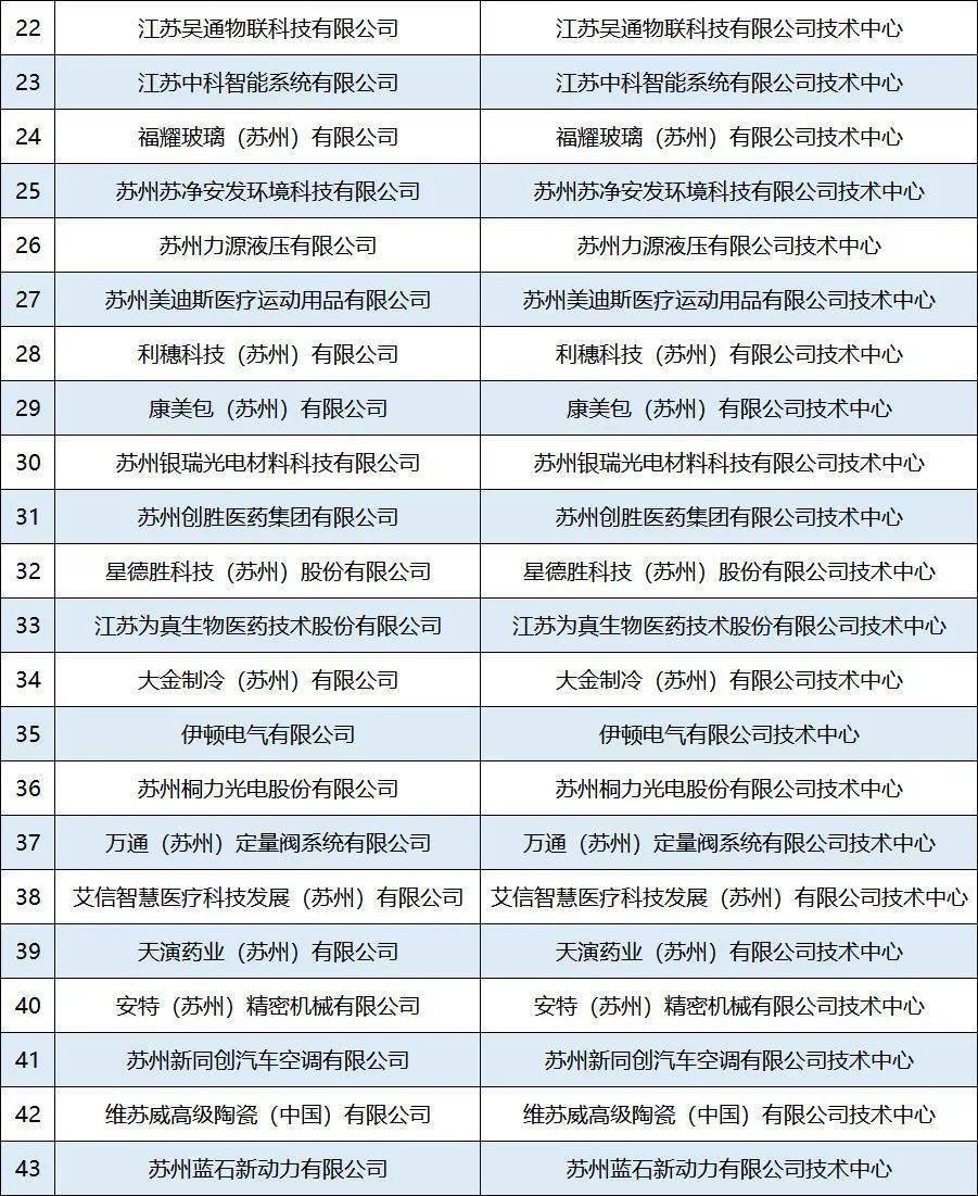蘇州工業(yè)園區(qū)43家入選省級企業(yè)技術中心