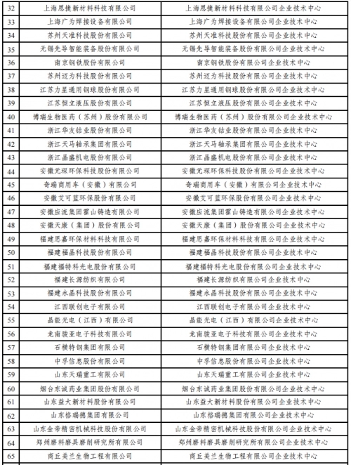 2022年（第29批）國家企業(yè)技術中心認定名單公示