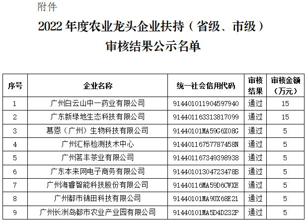 黃埔區(qū)2022年度農業(yè)龍頭企業(yè)扶持（省級、市級）審核結果公示