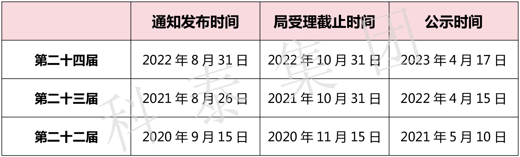 第二十五屆中國(guó)專利獎(jiǎng)評(píng)選即將開始！知識(shí)產(chǎn)權(quán)界最高榮譽(yù)等你來(lái)拿
