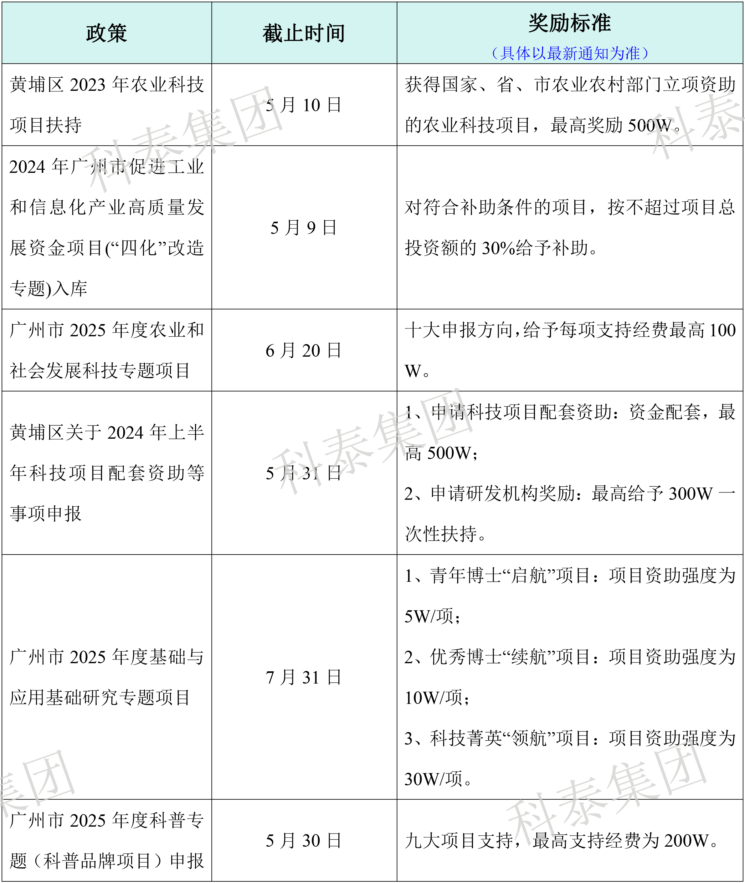 熱門政策匯總！最新廣東省熱門申報項目合集