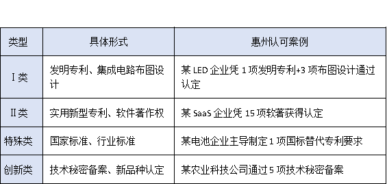 沒有專利也能申報(bào)？惠州高新企業(yè)認(rèn)定的“知識(shí)產(chǎn)權(quán)”替代方案