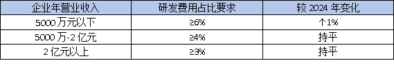 東莞高企認(rèn)定：研發(fā)費(fèi)用占比5%還是3%？這份最新指南幫你算清賬！