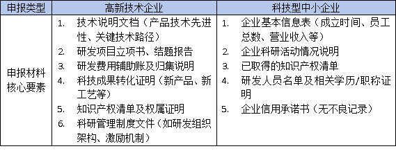 東莞高企認(rèn)定VS科技型中小企業(yè)：材料差異大，選錯(cuò)可能被拒！