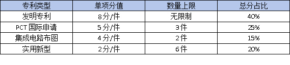 東莞高企認(rèn)定必備：核心知識(shí)產(chǎn)權(quán)如何布局？這3種專利最加分！