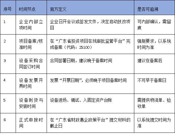 廣東技改資金申報：設備發(fā)票時間不符=直接淘汰？關鍵時間節(jié)點梳理