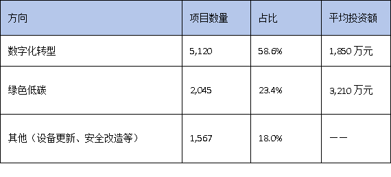 數(shù)字化轉(zhuǎn)型VS綠色低碳：廣東技改兩大方向誰更受資本青睞？