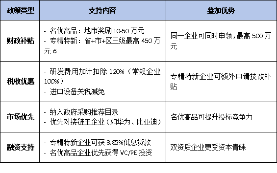 2025年廣東名優(yōu)高新技術(shù)產(chǎn)品認(rèn)定：哪些企業(yè)可獲“專精特新”疊加支持？