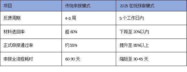 科技企業(yè)注意：廣州技術(shù)改造項(xiàng)目開(kāi)始‘在線(xiàn)預(yù)審’，申報(bào)效率提升50%