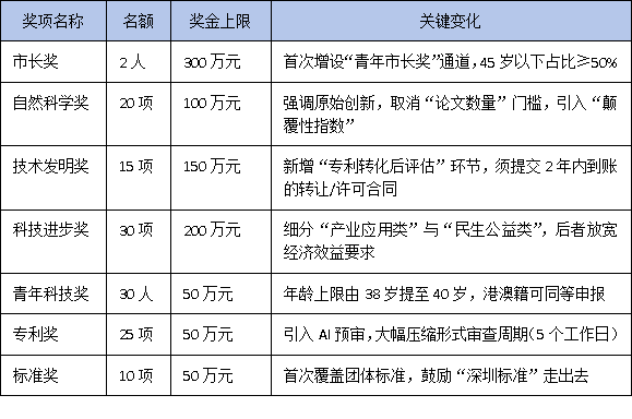 2025年度深圳市科學(xué)技術(shù)獎(jiǎng)申報(bào)指南:詳解七大獎(jiǎng)項(xiàng)變化與提名新規(guī)