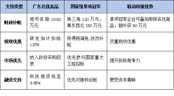 廣東名優(yōu)高新技術(shù)產(chǎn)品VS國家級單項(xiàng)冠軍:政策對比與申報(bào)聯(lián)動策略