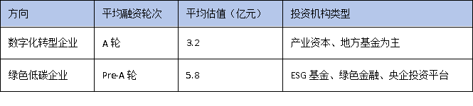 數(shù)字化轉(zhuǎn)型VS綠色低碳：廣東技改兩大方向誰更受資本青睞？