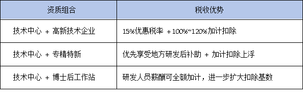 研發(fā)費(fèi)用加計(jì)扣除120%？省級企業(yè)技術(shù)中心還能這樣省稅！