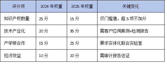 5項(xiàng)專(zhuān)利只是門(mén)檻？2025年廣東工研中心評(píng)審內(nèi)幕：專(zhuān)家最關(guān)注這3個(gè)加分項(xiàng)