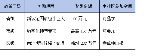 南沙區(qū)加碼200萬！廣東專精特新企業(yè)如何最大化省市區(qū)三級補貼？