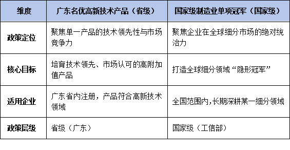廣東<a href=http://www.a910078829.cn/fuwu/mingyougaopin.html target=_blank class=infotextkey>名優(yōu)高新技術(shù)產(chǎn)品</a>VS國家級單項(xiàng)冠軍:政策對比與申報(bào)聯(lián)動策略