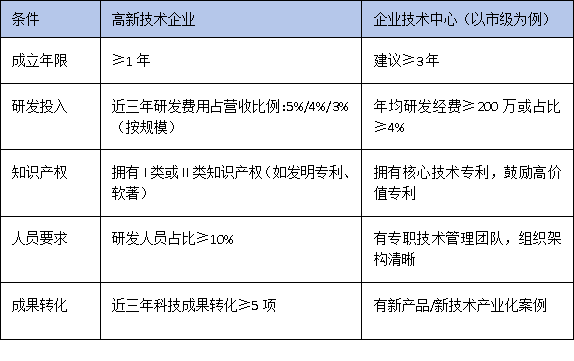 技術(shù)中心認(rèn)定VS高新技術(shù)企業(yè)：科創(chuàng)企業(yè)如何疊加享受政策優(yōu)惠？