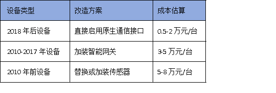 2025年廣州技改新規(guī)：90%設(shè)備聯(lián)網(wǎng)率如何達標(biāo)？3步破解驗收難題