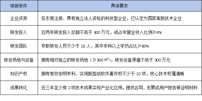 東莞企業(yè)必看！2025年工程技術(shù)研究中心申報指南：30-50萬資助+1:1鎮(zhèn)街配套