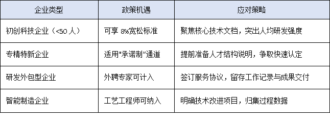 科技高新企業(yè)認(rèn)定門檻突變！2025年“研發(fā)人員占比”紅線釋放哪些紅利？