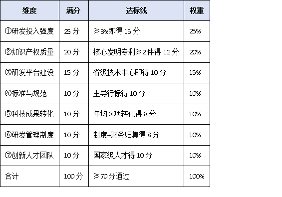 研發(fā)投入僅3%也能沖冠？2025單項冠軍“創(chuàng)新能力”評分細則權(quán)威拆解