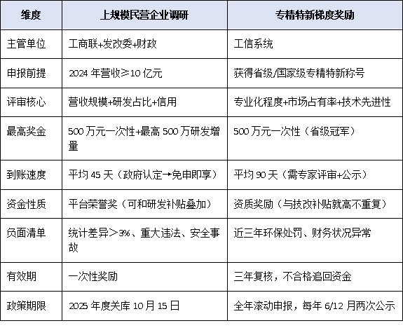 上規(guī)模民營企業(yè)調(diào)研VS專精特新：誰能先拿到500萬梯度獎勵？對比表來了