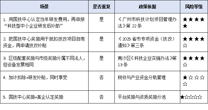 廣州國(guó)家企業(yè)技術(shù)中心獎(jiǎng)勵(lì)≠研發(fā)補(bǔ)貼：如何避免重復(fù)申報(bào)、違規(guī)享受？