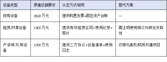 營(yíng)收門檻、設(shè)備原值、人員配置——三圖讀懂2025廣東工程中心硬核指標(biāo)