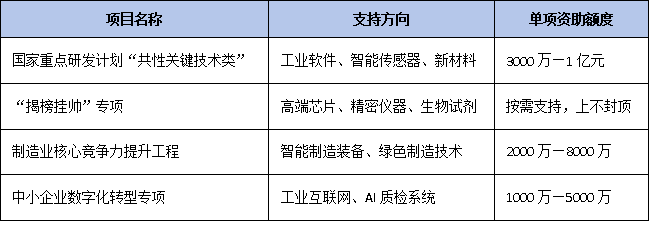 全國推廣“創(chuàng)新聯(lián)合體”：科技型中小企業(yè)如何牽頭攻關(guān)國家項目？