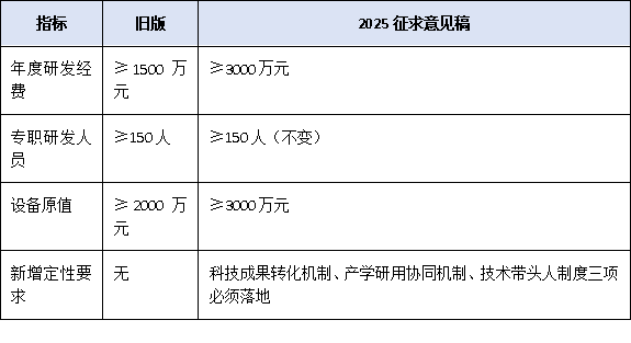 企業(yè)技術(shù)中心≠普通研發(fā)部門！最新管理辦法如何重塑企業(yè)創(chuàng)新體系？專家逐條解讀