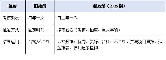 珠海工程中心考核周期延長(zhǎng)至3年，動(dòng)態(tài)評(píng)估機(jī)制如何影響平臺(tái)建設(shè)？