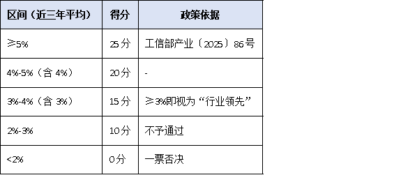 研發(fā)投入僅3%也能沖冠？2025單項冠軍“創(chuàng)新能力”評分細則權(quán)威拆解