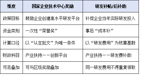 廣州國(guó)家企業(yè)技術(shù)中心獎(jiǎng)勵(lì)≠研發(fā)補(bǔ)貼：如何避免重復(fù)申報(bào)、違規(guī)享受？