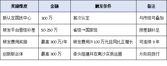 不止300萬！廣州國家企業(yè)技術(shù)中心疊加獎勵地圖：南沙、番禺、海珠各區(qū)政策一次梳理