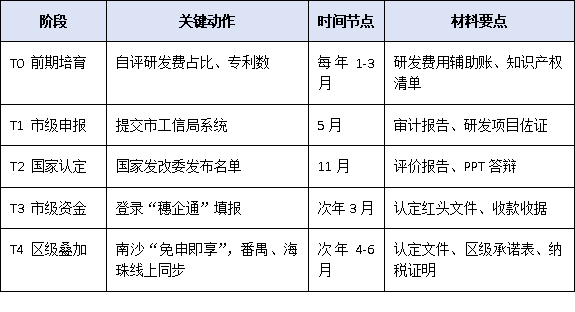 不止300萬！廣州國家企業(yè)技術(shù)中心疊加獎勵地圖：南沙、番禺、海珠各區(qū)政策一次梳理