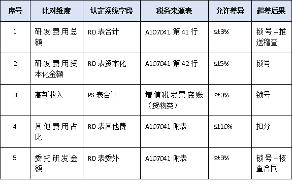 稅務數據強制比對！2025廣東高企認定財務差異說明模板與填寫要點