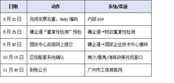 廣州國(guó)家企業(yè)技術(shù)中心獎(jiǎng)勵(lì)≠研發(fā)補(bǔ)貼：如何避免重復(fù)申報(bào)、違規(guī)享受？