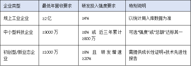 營(yíng)收門檻、設(shè)備原值、人員配置——三圖讀懂2025廣東工程中心硬核指標(biāo)