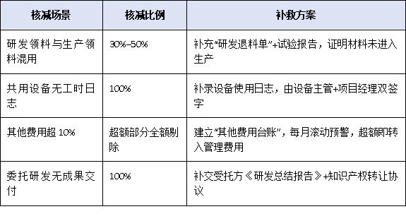 研發(fā)投入占比不到5%就別報(bào)！廣東“專精特新小巨人”財(cái)務(wù)紅線與歸集技巧