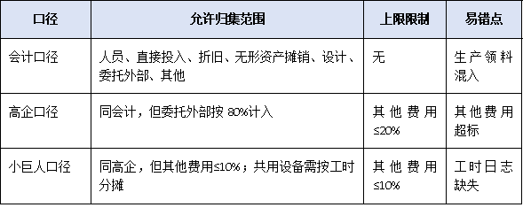 研發(fā)投入占比不到5%就別報(bào)！廣東“專精特新小巨人”財(cái)務(wù)紅線與歸集技巧