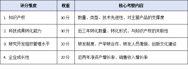 不止知識(shí)產(chǎn)權(quán)！<a href=http://www.a910078829.cn/guangzhou/ target=_blank class=infotextkey>廣州高新企業(yè)認(rèn)定</a>條件2025版評(píng)分細(xì)則出爐