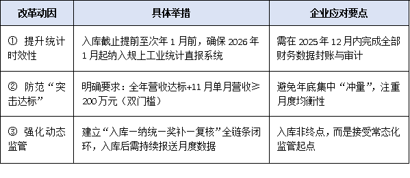 2025年“小升規(guī)”政策申報(bào)時(shí)間壓縮至1個(gè)月，企業(yè)如何快速完成入庫？