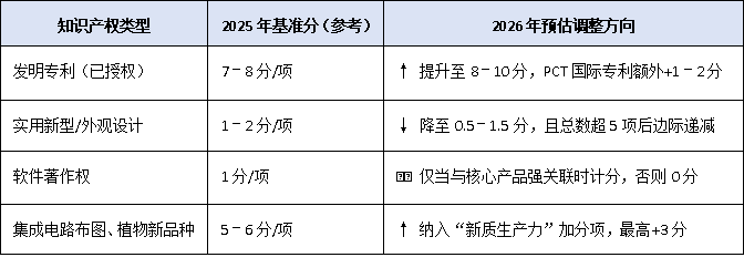 2026 年高新技術(shù)企業(yè)認(rèn)定:知識(shí)產(chǎn)權(quán)質(zhì)量?jī)?yōu)先與評(píng)分新趨勢(shì)