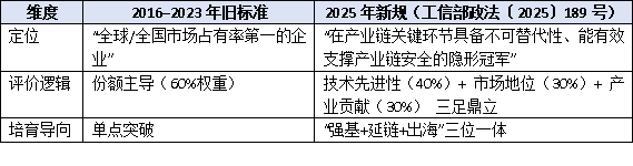 聚焦“隱形冠軍”:工信部制造業(yè)單項(xiàng)冠軍最新認(rèn)定標(biāo)準(zhǔn)深度解讀