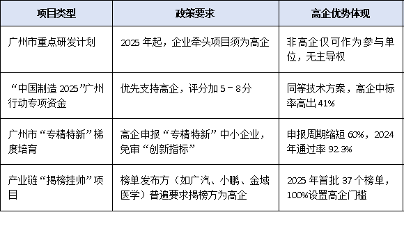 廣州<a href=http://www.a910078829.cn target=_blank class=infotextkey>高新技術(shù)企業(yè)認定</a>：如何借助政策扶持實現(xiàn)融資與項目申報突破？