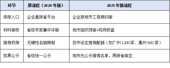 2025年廣東專精特新申報(bào)流程下放地市，審核權(quán)變化企業(yè)需注意什么？