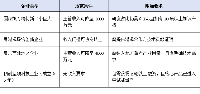 企業(yè)主營收入5000萬且研發(fā)占比3%:2025廣東辦理省級工程技術(shù)研究中心硬門檻速覽