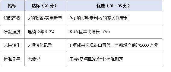 從達(dá)標(biāo)到優(yōu)選:廣東省專精特新企業(yè)認(rèn)定核心指標(biāo)與實操建議